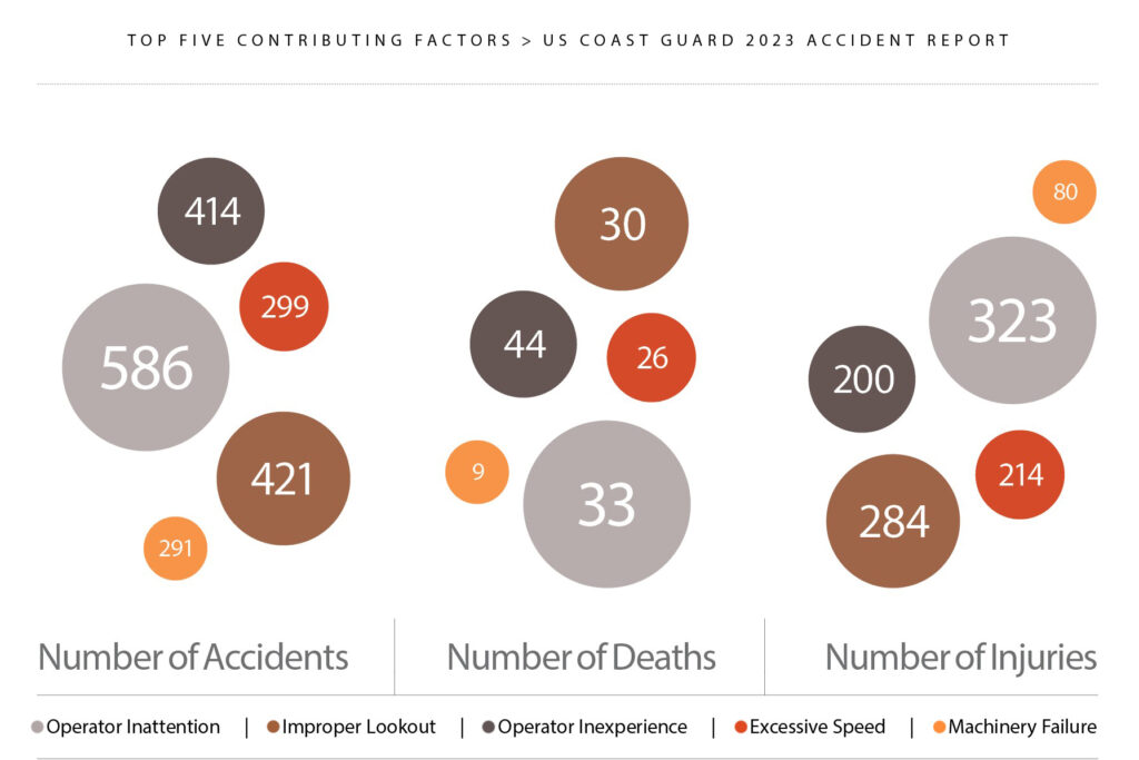 2023 Coast Guard Accident Report info