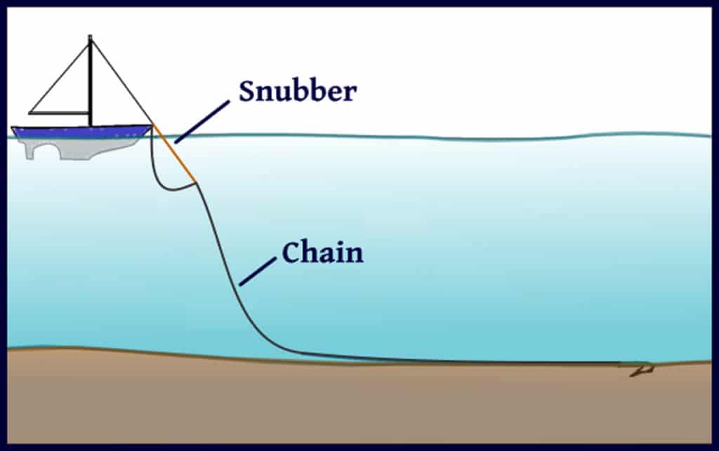 snubber line