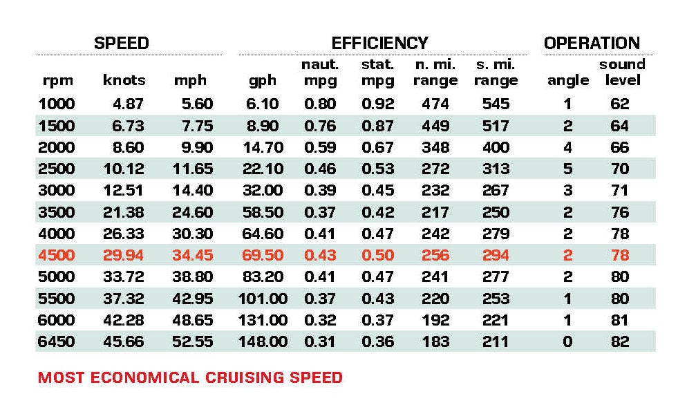 Tiara 48 LE performance data